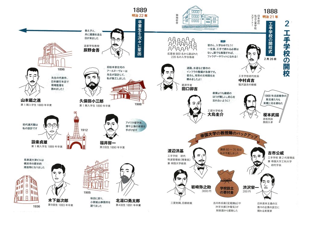 工手学校の開校