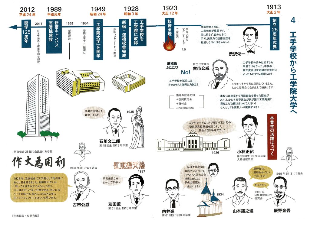 工手学校から工学院大学へ